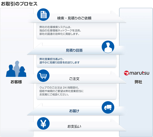 お取引のプロセス