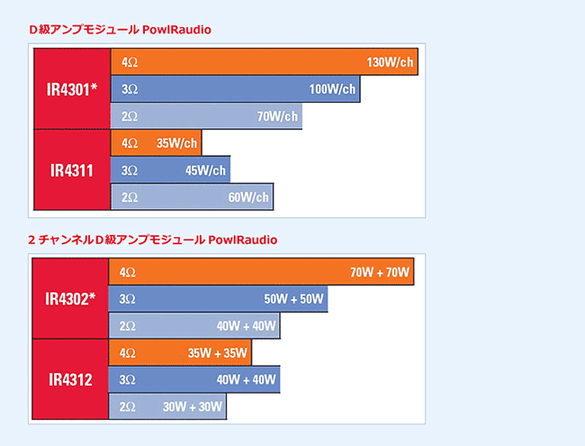 D級アンプモジュール PowlRaudio