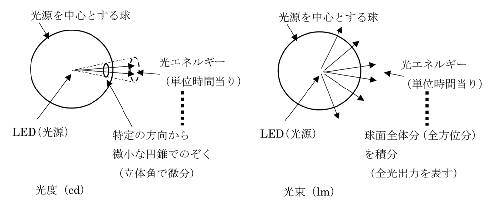 照度図解 | LED