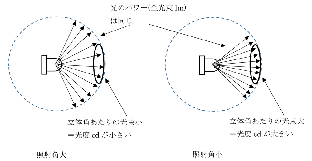 照射角大・小の説明 | LED