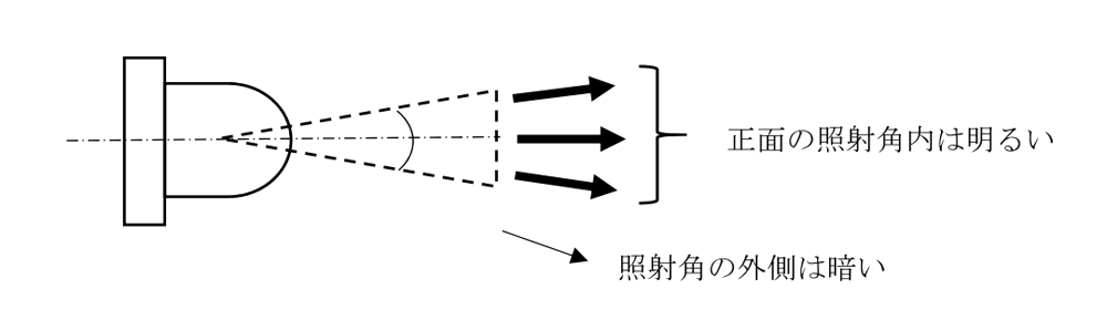 半値角度の説明