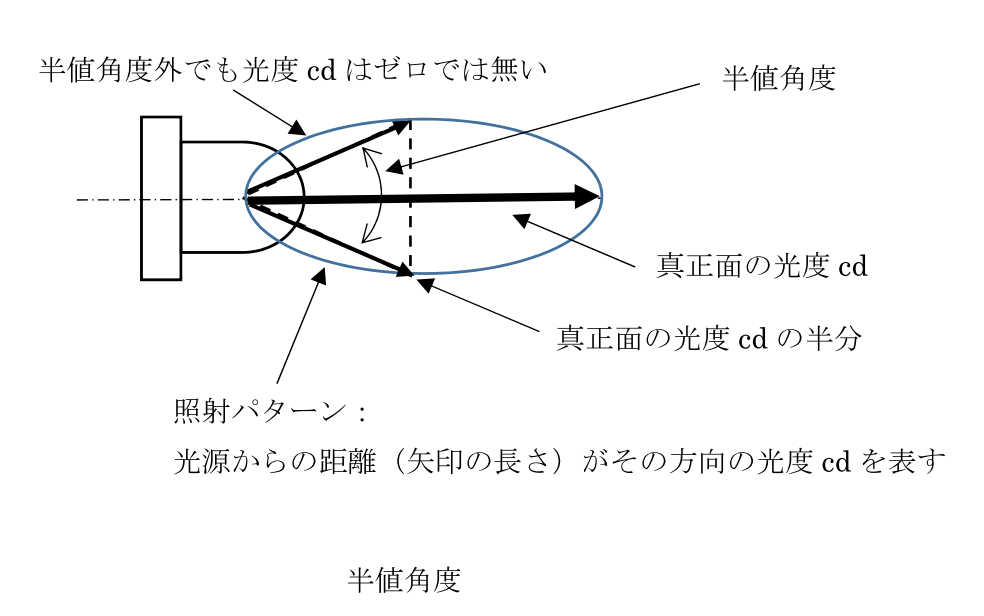 半値角度の説明