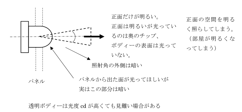 半値角度の説明