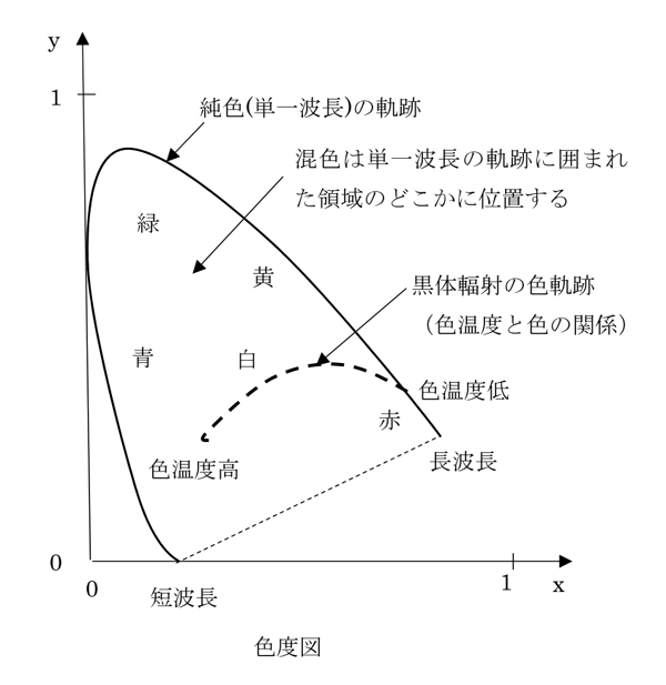 色度図