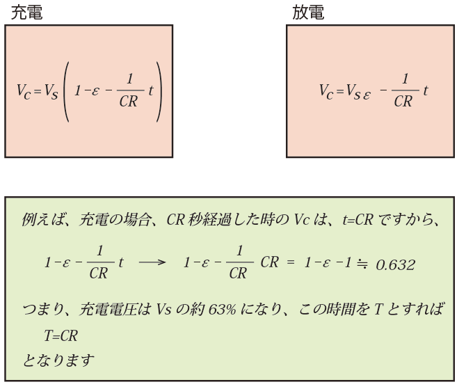 充電電圧はVsの約63%になり、この時間をTとすればT=CRとなります