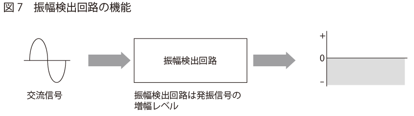 振幅検出回路の機能