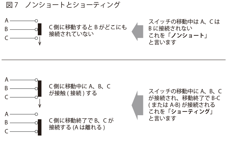 ノンショートとショーティング