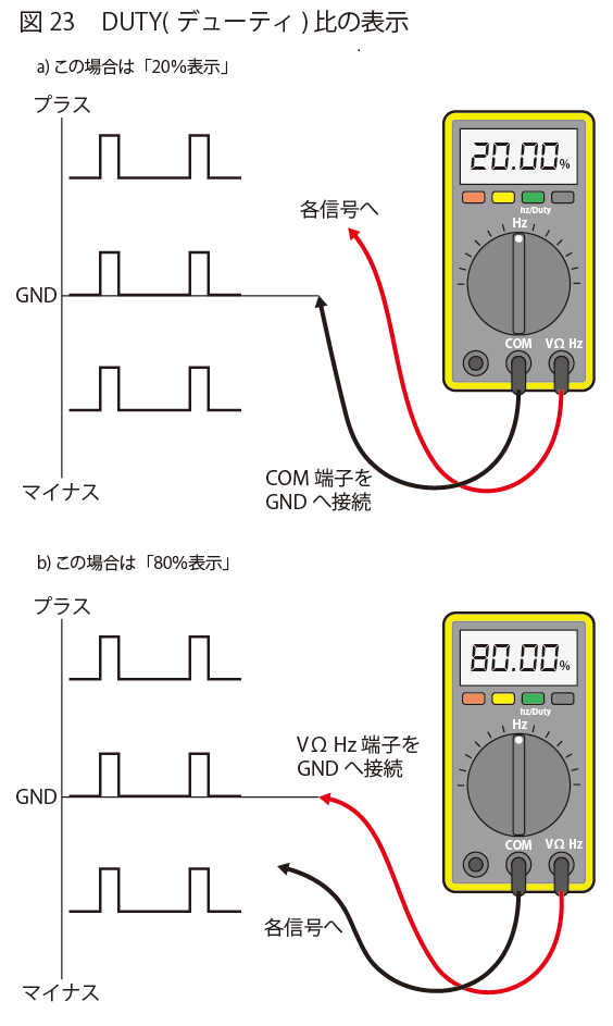 DUTY(デューテー)比の表示