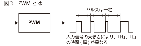 PWMとは