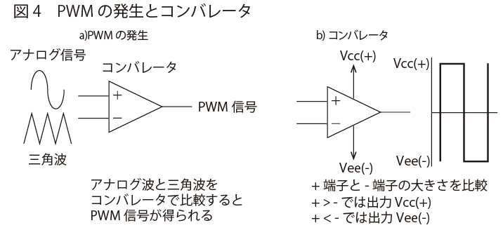 PWMの発生とコンバレータ