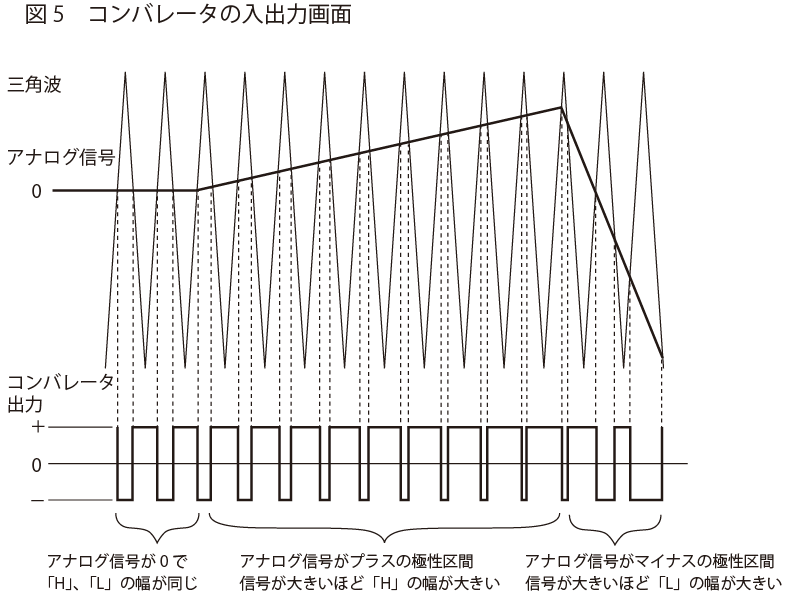 コンバレータの入出力画面