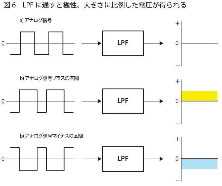 LPFに通すと極性、大きさに比例した電圧が得られる