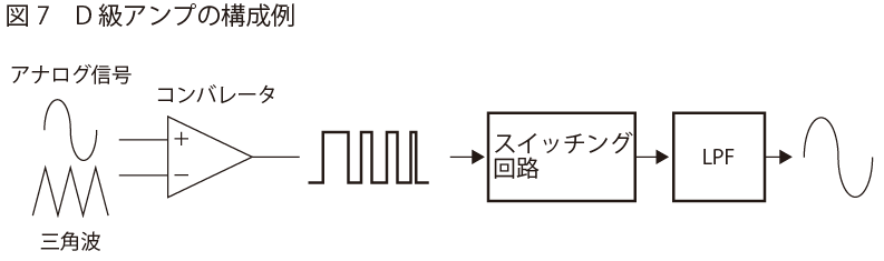 D級アンプの構成例