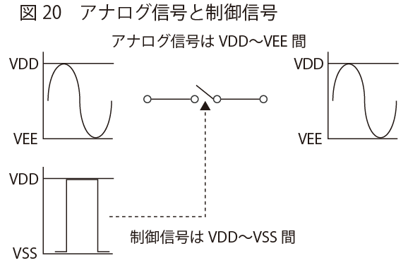 .アナログ信号と制御信号