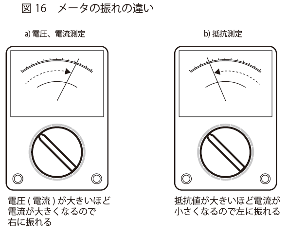 メータの振れの違い