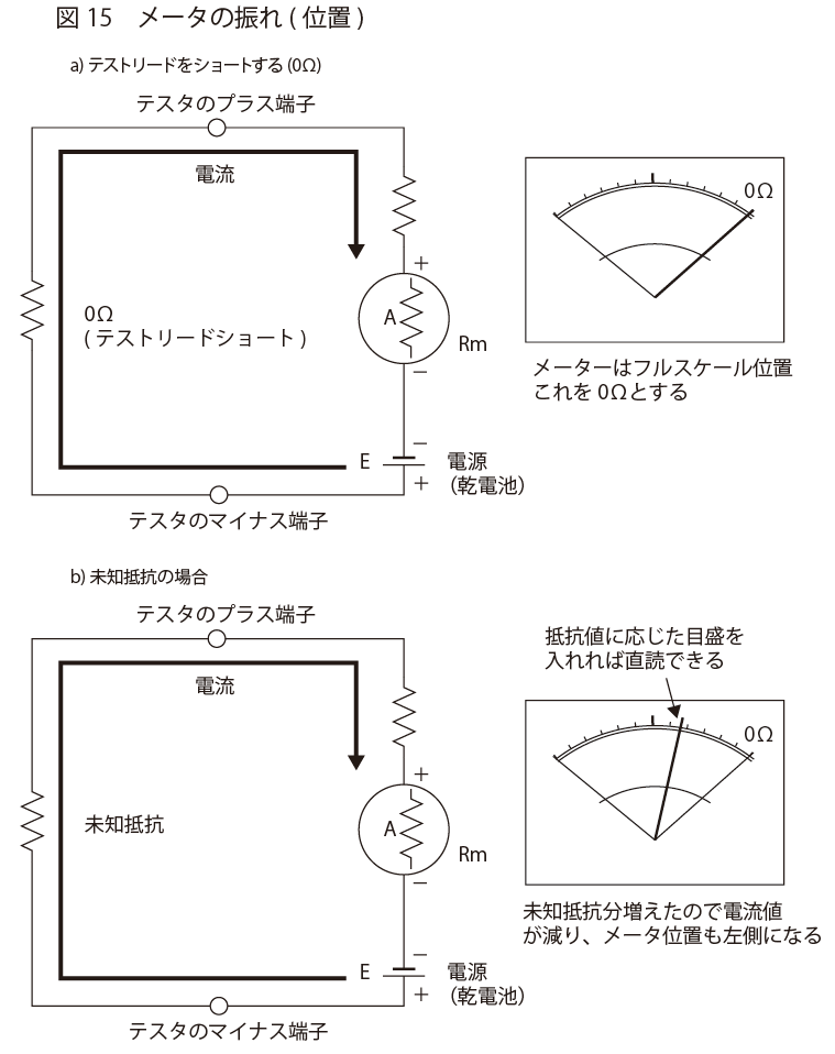 メータの振れ