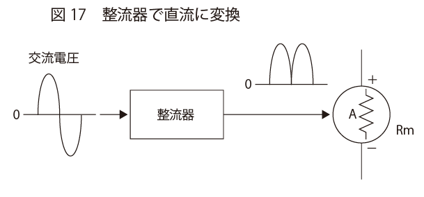 整流器で直流に変換