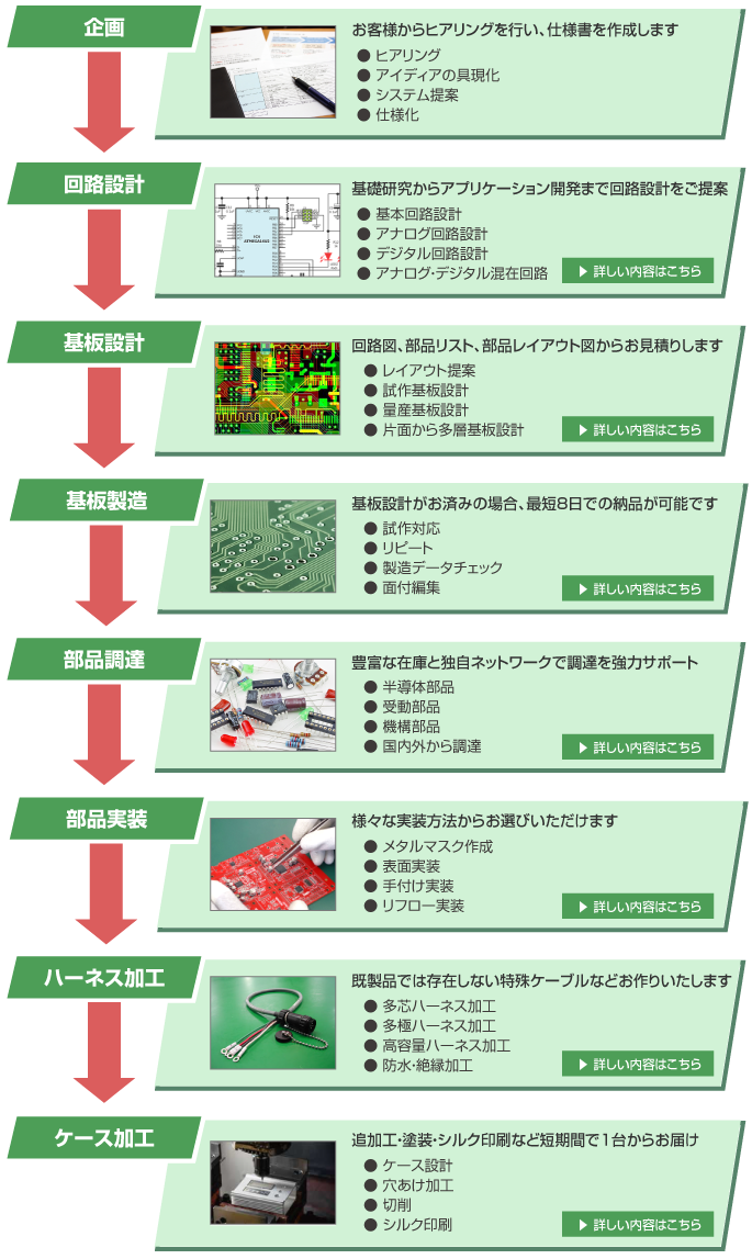 ものづくり一貫サービスの流れ