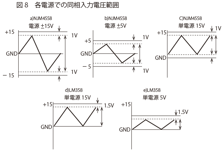 図8　各電源での同相入力電圧範囲 | オペアンプ