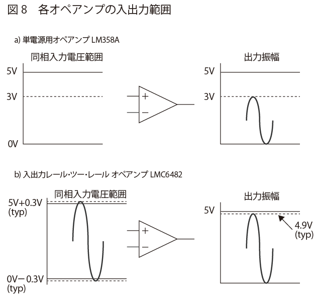 各オペアンプの入出力範囲