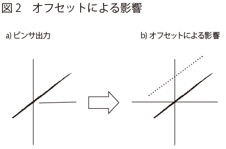 オフセットによる影響