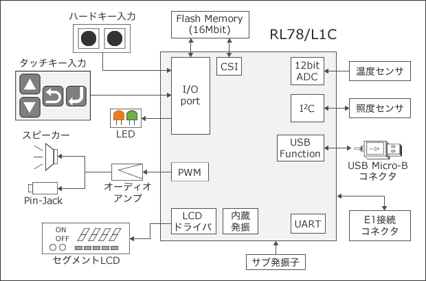 RL78/L1C HMIソリューションキット ブロック図
