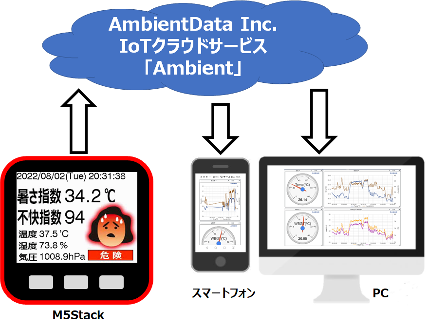 暑さ指数計とAmbient　スマホ、PCでデータを可視化
