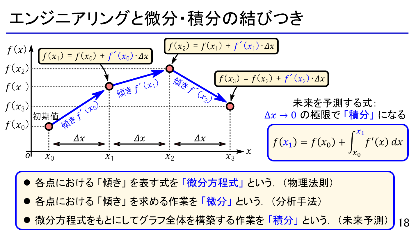 講義376分/資料222頁] Pythonで学ぶ やりなおし数学塾1【微分・積分】 Z-PYMATH-ON1  ZEPエンジニアリング製｜電子部品・半導体通販のマルツ