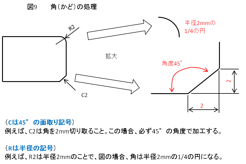 図9　角（かど）の処理