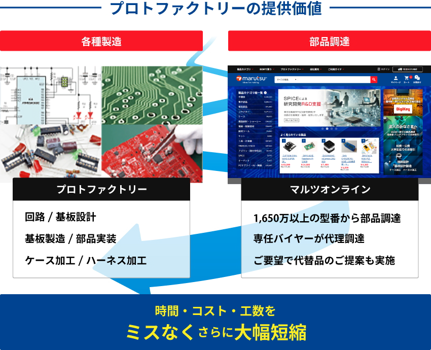 マルツオンラインはモノづくりと部品調達工数を<span>ミスなく大幅に短縮します。