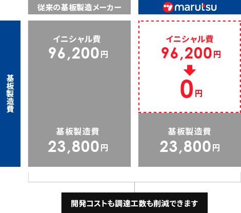 Digi-Key製品と同価格で購入可能、イニシャル費用（CAM編集費、フィルム費、シルク印刷費など）を大幅カット！
