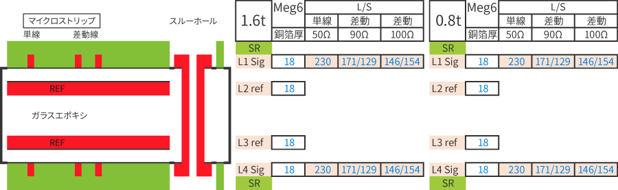 4層・ビア構成モデル（Megtron6