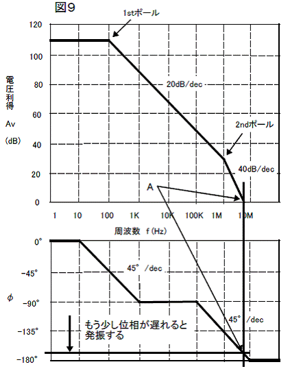 オペアンプ回路 発振をおさえる位相補償