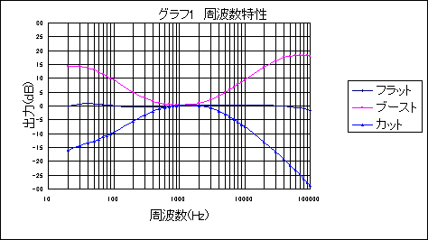 Cr型トーンコントロール回路 音量調整