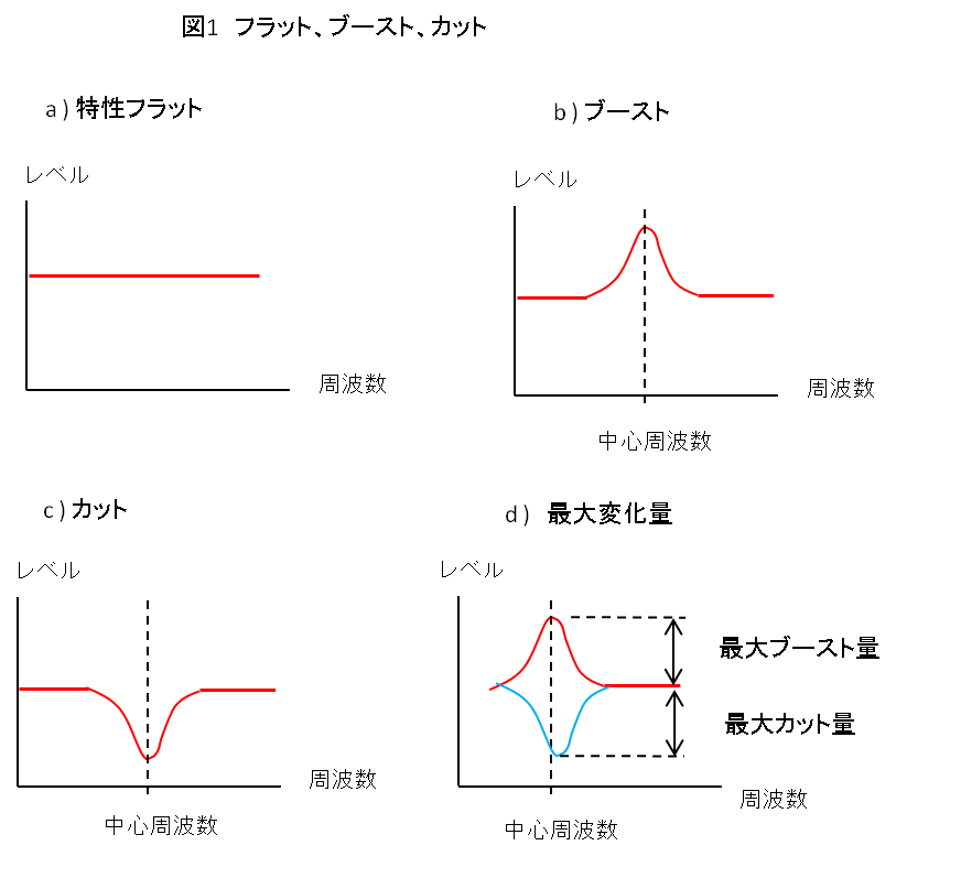 図１ フラット／ブースト／カットの説明