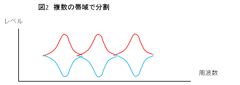 図２ 複数の帯域で分割