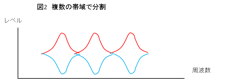 図2 複数の帯域で分割