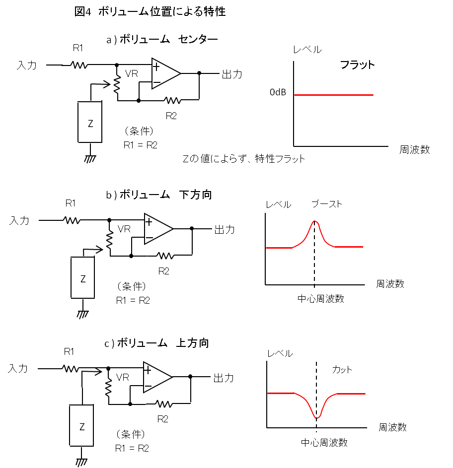 図４ ボリューム位置による特性