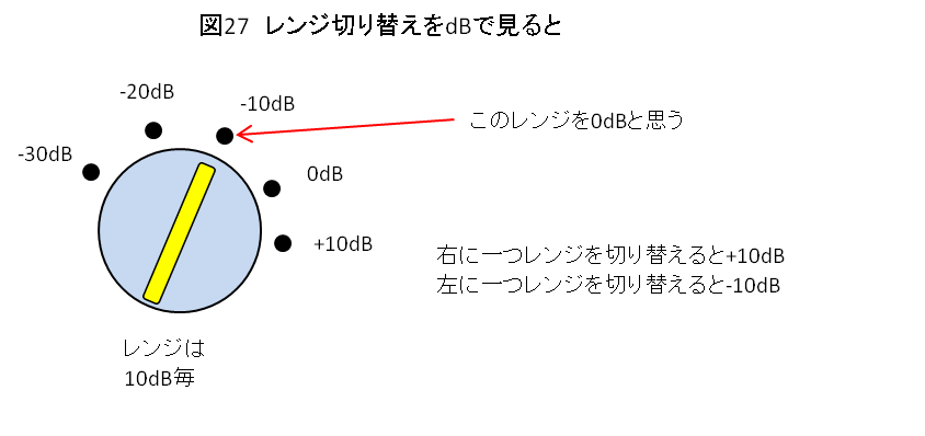 図27 レンジ切り替えをdbで見ると
