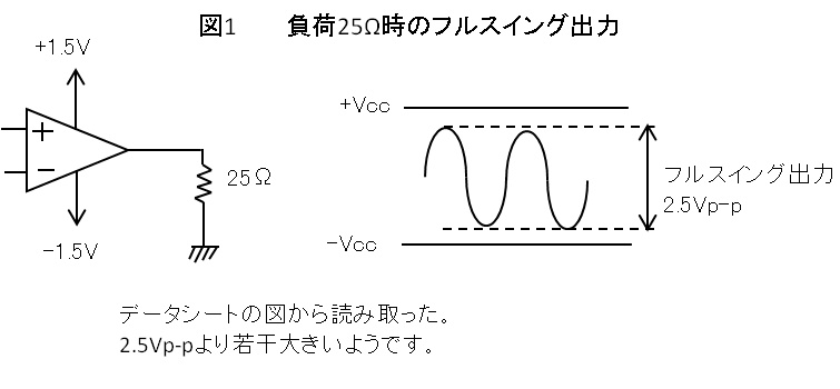 図1 負荷25Ω時のフルスイング出力