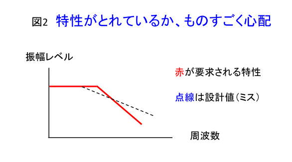 図2 特性がとれているか、ものすごく心配