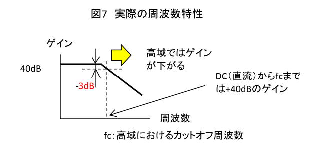 図7　実際の周波数特性