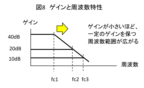 図8 ゲインと周波数特性