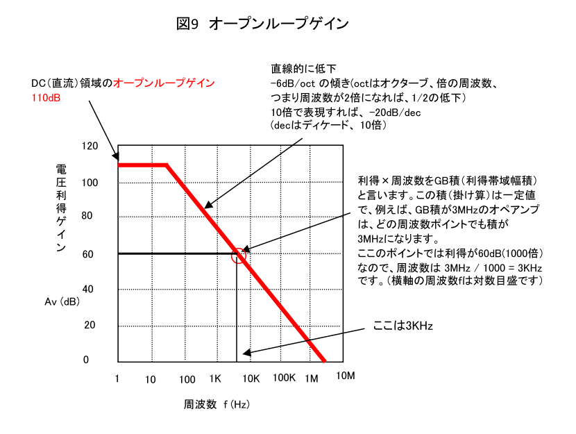 図9　オープンループゲイン