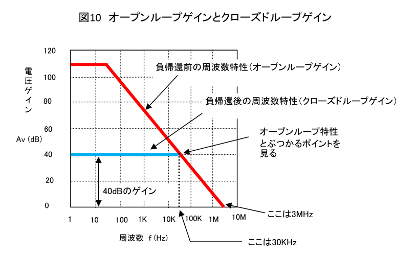 図10　オープンループゲインとクローズドループゲイン