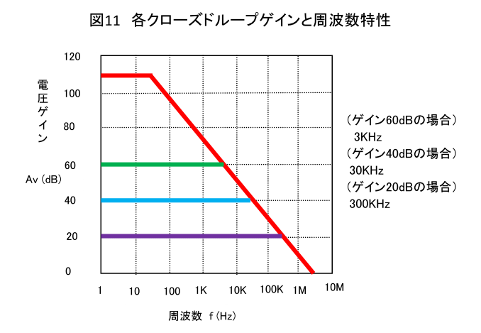 図11　各クローズドゲインと周波数特性