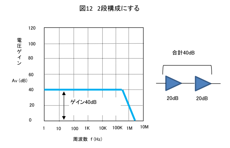 図12 2段構成にする