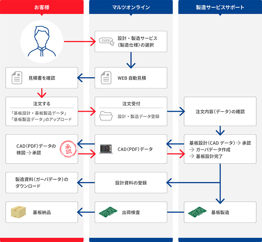 基板設計・製造サービスの流れ
