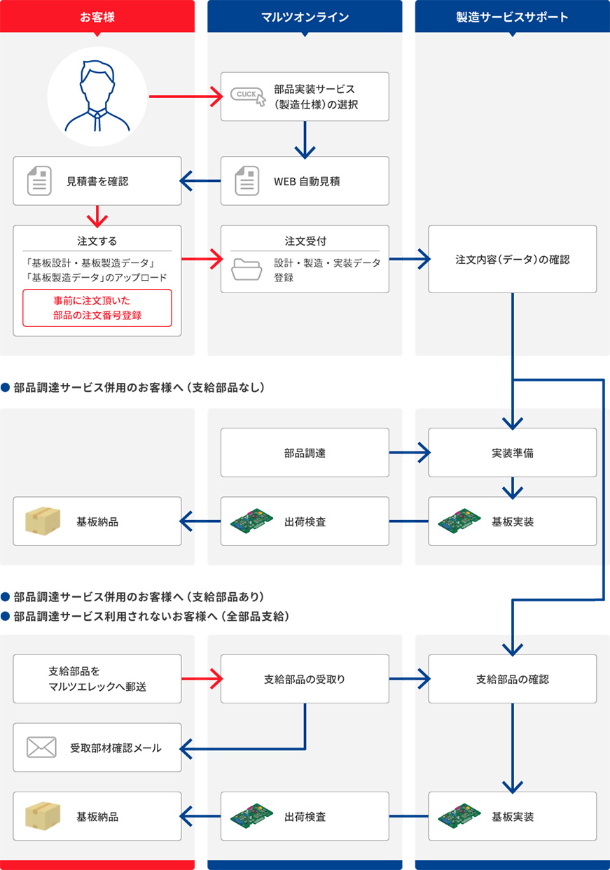 部品実装サービスを選択された場合の流れ