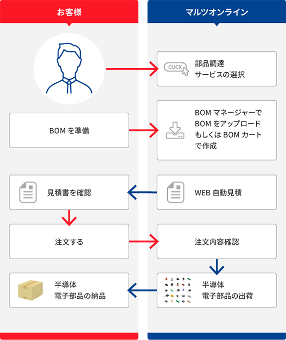 追加データの流れ